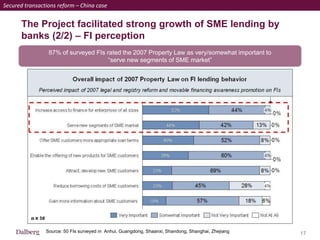 17
The Project facilitated strong growth of SME lending by
banks (2/2) – FI perception
87% of surveyed FIs rated the 2007 Property Law as very/somewhat important to
“serve new segments of SME market”
Secured transactions reform – China case
Source: 50 FIs surveyed in Anhui, Guangdong, Shaanxi, Shandong, Shanghai, Zhejiang
 