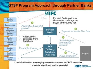 Suppliers
Pakistan
Suppliers India
Suppliers
Bangladesh
Suppliers
Vietnam
Suppliers
Brazil
Buyer
SCF
Delivery
Solution/
Platform
Receivables
purchase from
Suppliers
Suppliers,
Other EM
Suppliers
US
Suppliers
Germany
Suppliers
Japan
Buyer acceptance
Payment of discounted
proceeds
Request for finance
Payment on Invoice Due Date
Accepts request
and initiates
payment
Funded Participation or
Guarantee coverage on
Buyer and country risk
$ Fees
GTSF Program Approach through Partner Banks
Partner
Bank
1
2
3
4
5
Low SF utilization in emerging markets compared to OECD countries
presents significant market potential
 