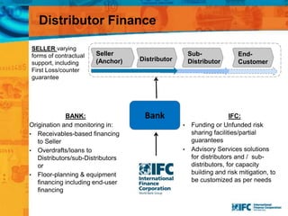 Distributor Finance
IFC:
• Funding or Unfunded risk
sharing facilities/partial
guarantees
• Advisory Services solutions
for distributors and / sub-
distributors, for capacity
building and risk mitigation, to
be customized as per needs
BANK:
Origination and monitoring in:
• Receivables-based financing
to Seller
• Overdrafts/loans to
Distributors/sub-Distributors
or
• Floor-planning & equipment
financing including end-user
financing
End-
Customer
SELLER varying
forms of contractual
support, including
First Loss/counter
guarantee
Distributor
Seller
(Anchor)
Sub-
Distributor
Bank
 