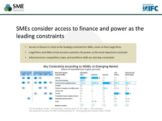 SMEs consider access to finance and power as the
leading constraints
 
