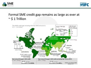 Formal SME credit gap remains as large as ever at
~ $ 1 Trillion
 