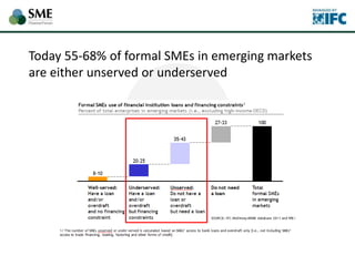 Today 55-68% of formal SMEs in emerging markets
are either unserved or underserved
 