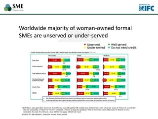 Worldwide majority of woman-owned formal
SMEs are unserved or under-served
 