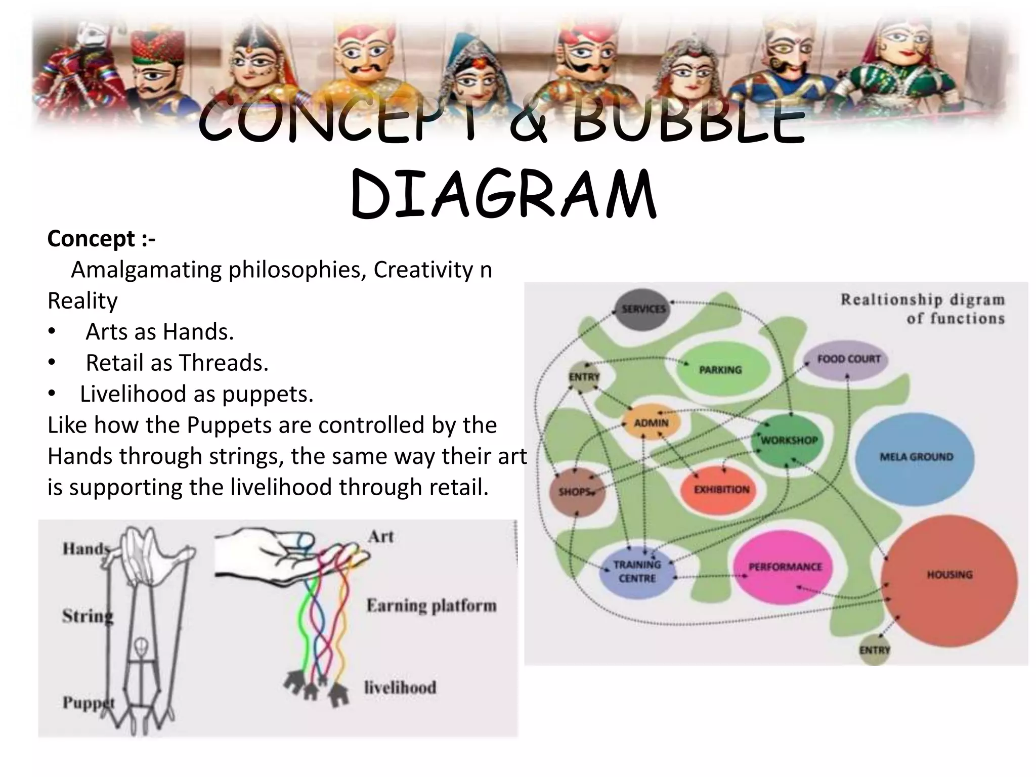 CONCEPT & BUBBLE
DIAGRAMConcept :-
Amalgamating philosophies, Creativity n
Reality
• Arts as Hands.
• Retail as Threads.
• Livelihood as puppets.
Like how the Puppets are controlled by the
Hands through strings, the same way their art
is supporting the livelihood through retail.
 