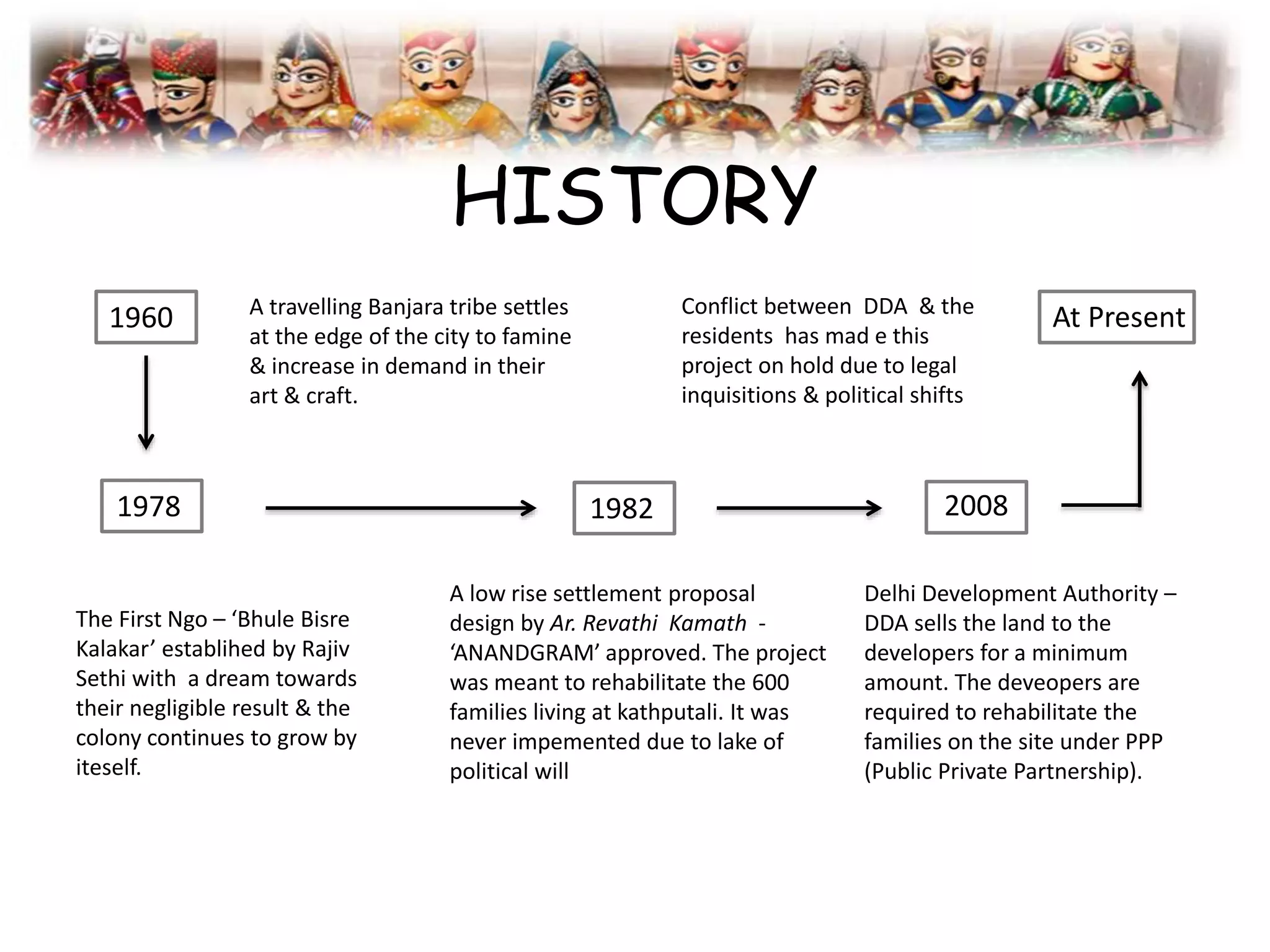 HISTORY
1960 A travelling Banjara tribe settles
at the edge of the city to famine
& increase in demand in their
art & craft.
1982
The First Ngo – ‘Bhule Bisre
Kalakar’ establihed by Rajiv
Sethi with a dream towards
their negligible result & the
colony continues to grow by
iteself.
At Present
20081978
A low rise settlement proposal
design by Ar. Revathi Kamath -
‘ANANDGRAM’ approved. The project
was meant to rehabilitate the 600
families living at kathputali. It was
never impemented due to lake of
political will
Delhi Development Authority –
DDA sells the land to the
developers for a minimum
amount. The deveopers are
required to rehabilitate the
families on the site under PPP
(Public Private Partnership).
Conflict between DDA & the
residents has mad e this
project on hold due to legal
inquisitions & political shifts
 