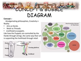 CONCEPT & BUBBLE
DIAGRAMConcept :-
Amalgamating philosophies, Creativity n
Reality
• Arts as Hands.
• Retail as Threads.
• Livelihood as puppets.
Like how the Puppets are controlled by the
Hands through strings, the same way their art
is supporting the livelihood through retail.
 