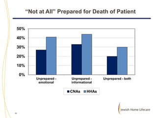 “Not at All” Prepared for Death of Patient
50%

40%
30%
20%

10%
0%
Unprepared emotional

Unprepared informational

CNAs

10

HHAs

Unprepared - both

 