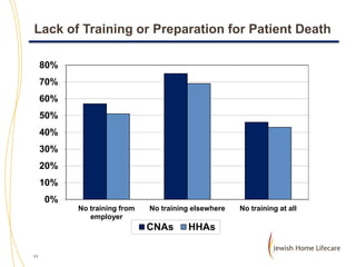 Lack of Training or Preparation for Patient Death
80%

70%
60%
50%
40%
30%
20%
10%

0%
No training from
employer

No training elsewhere

CNAs
11

HHAs

No training at all

 