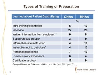 Types of Training or Preparation
Learned about Patient Death/Dying

CNAs

HHAs
%

Intro training/orientation

5

10

Inservice

27

26

Written information from employer**

0

8

Support/focus groupsᵻ

3

0

Informal on-site instruction

4

10

Instruction not to get close*

4

13

Personal experience

7

13

Previous work experience

6

4

Certification/school

12

9

Group differences CNAs vs. HHAs: ᵻ p < .10, *p < .05, **p < .01.

12

 