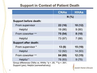 Support in Context of Patient Death
CNAs

HHAs

N (%)

Support before death:
From supervisor
Helpful

From coworker ***
Helpful

22 (16)

10 (12)

19 (86)

9 (90)

75 (54)

8 (10)

73 (97)

7 (88)

13 (9)

15 (19)

12 (92)

14 (93)

84 (60)

12 (15)

78 (93)

9 (75)

Support after death:
From supervisor *

Helpful
From coworker ***
Helpful *

Group differences CNAs vs. HHAs: *p < .05, ***p < .001.
Support (yes); Helpful (somewhat/very).
14

 