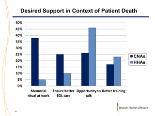 Desired Support in Context of Patient Death
50%
45%
40%
35%

30%
25%

CNAs
HHAs

20%
15%
10%
5%
0%
Memorial
Ensure better Opportunity to Better training
ritual at work
EOL care
talk

15

 