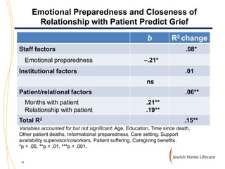 Emotional Preparedness and Closeness of
Relationship with Patient Predict Grief
b
Staff factors
Emotional preparedness

R2 change
.08*

–.21*

Institutional factors

.01
ns

Patient/relational factors
Months with patient
Relationship with patient
Total R2

.06**
.21**
.19**
.15**

Variables accounted for but not significant: Age, Education, Time since death,
Other patient deaths, Informational preparedness, Care setting, Support
availability supervisor/coworkers, Patient suffering, Caregiving benefits.
*p < .05, **p < .01, ***p < .001.
16

 