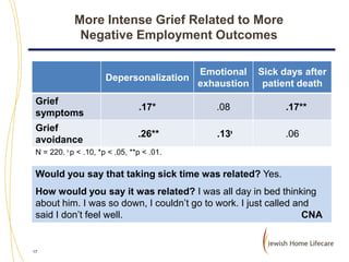 More Intense Grief Related to More
Negative Employment Outcomes

Depersonalization

Emotional Sick days after
exhaustion patient death

Grief
symptoms

.17*

.08

.17**

Grief
avoidance

.26**

.13ᵻ

.06

N = 220. ᵻ p < .10, *p < .05, **p < .01.

Would you say that taking sick time was related? Yes.
How would you say it was related? I was all day in bed thinking
about him. I was so down, I couldn’t go to work. I just called and
said I don’t feel well.
CNA

17

 