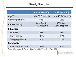 Study Sample
CNAs (N =140)

HHAs (N = 80)

M = 50.5 (SD 8.9)

M = 43.2 (SD 12.5)

Gender (female)

89%

96%

Race/ethnicity**

84% Black;
11% Hispanic

67% Black;
29% Hispanic

HS/GED

48%

36%

Some college

30%

31%

College graduate

8%

11%

85%

81%

Age***

Education

Religiosity
Faith very important

Group differences CNAs vs. HHAs: *p < .05, **p < .01, ***p < .001.

4

 