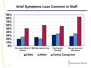 Grief Symptoms Less Common in Staff
90%
80%
70%
60%
50%
40%
30%
20%
10%
0%
Cry when think of Still feel need to cry
person

CNAs

6

HHAs

Can't avoid
thinking

No one can ever
take place

Family Caregivers

 