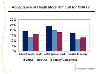 Acceptance of Death More Difficult for CNAs?

30%
25%
20%
15%
10%
5%
0%
Cannot accept death Unfair person died

CNAs

8

HHAs

Unable to accept

Family Caregivers

 