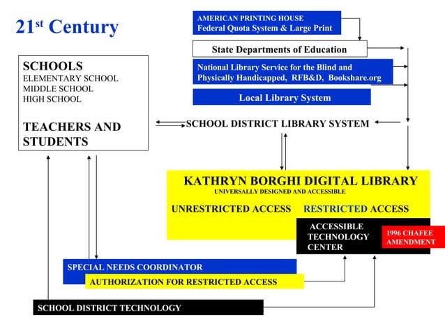 Kathryn Borghi Digital Library Model | PPT
