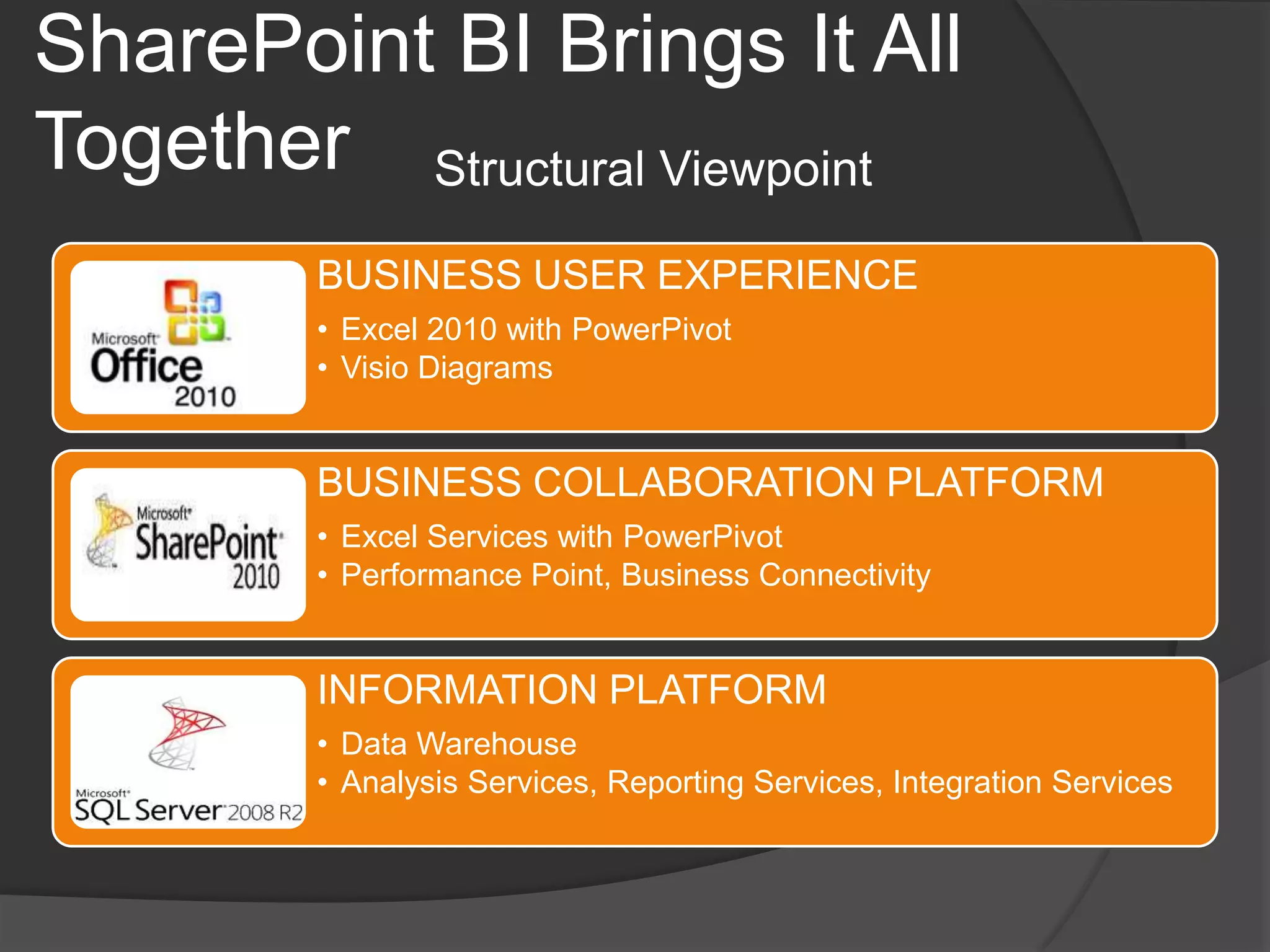 SharePoint BI Brings It All TogetherStructural Viewpoint