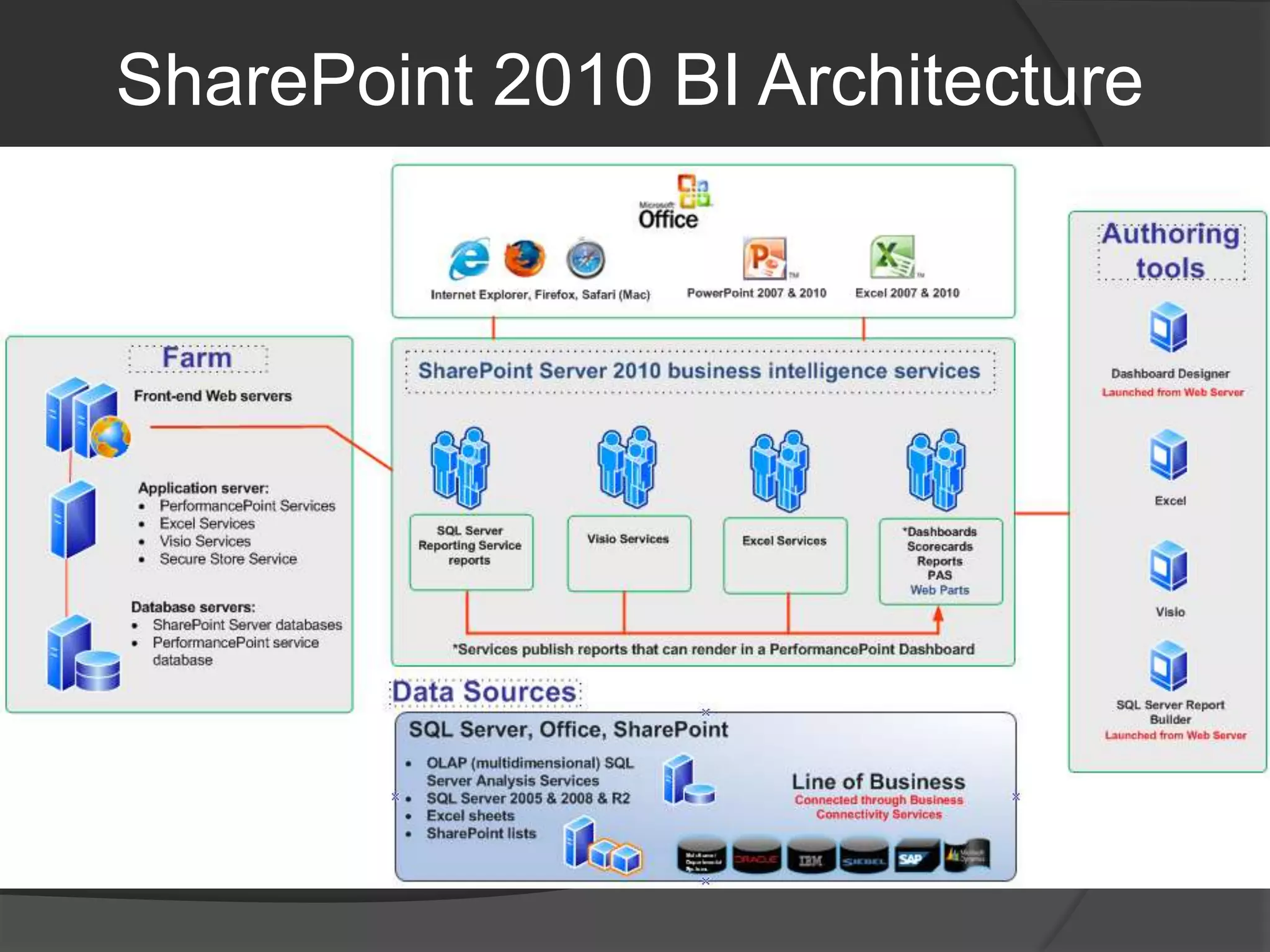 SharePoint 2010 BI Architecture