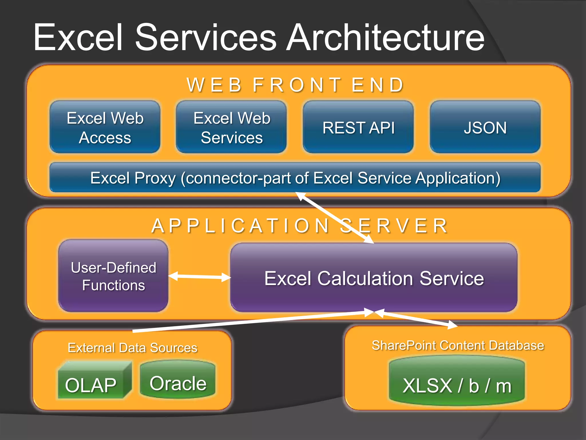 Excel Services ArchitectureW E B  F R O N T  E N DREST APIExcel Web ServicesExcel Web Access JSONExcel Proxy (connector-part of Excel Service Application)A P P L I C A T I O N  S E R V E RUser-Defined FunctionsExcel Calculation ServiceSharePoint Content DatabaseExternal Data SourcesXLSX / b / mOracleOLAP