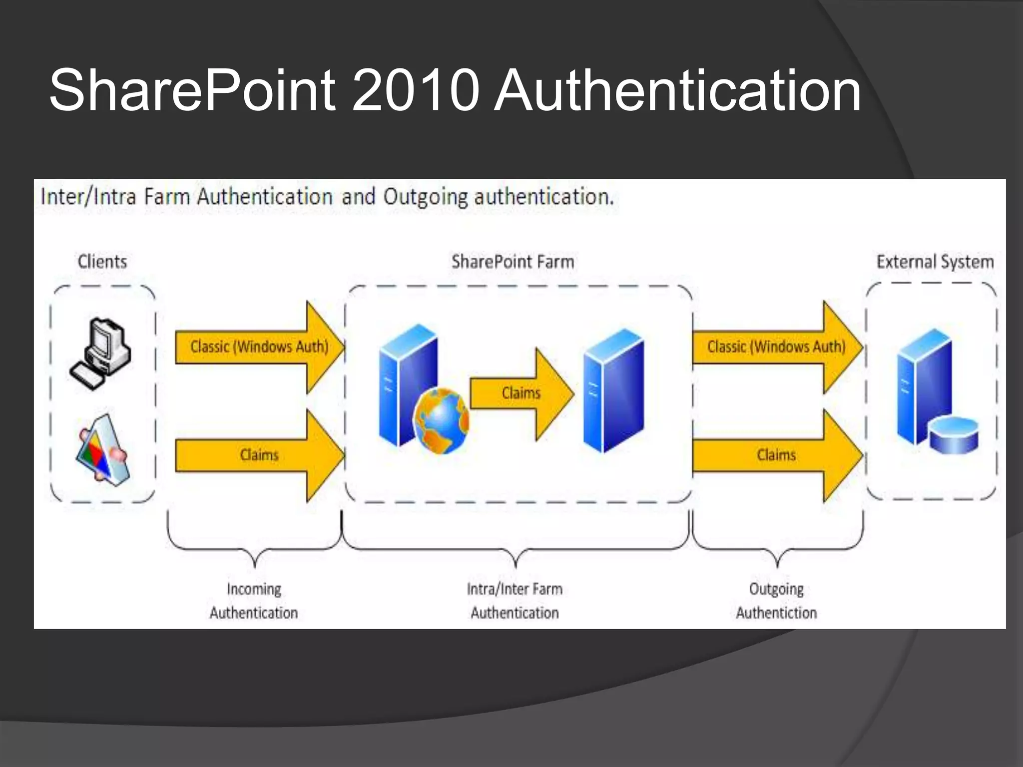 SharePoint 2010 Authentication