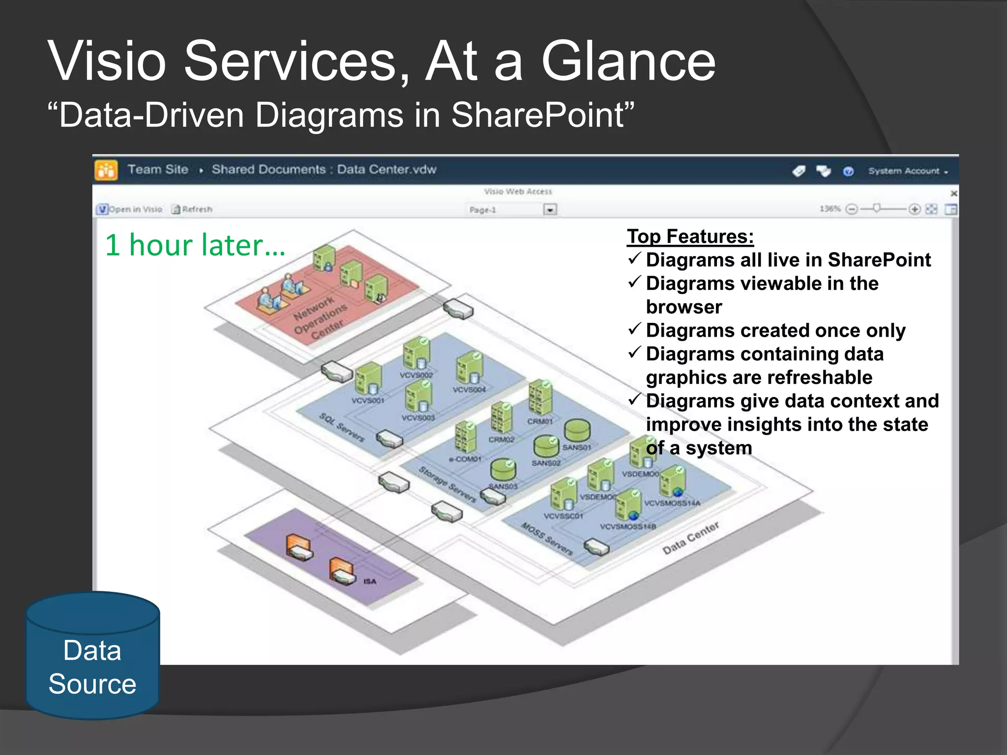 Visio Services, At a Glance“Data-Driven Diagrams in SharePoint”1 hour later…Top Features:Diagrams all live in SharePoint 