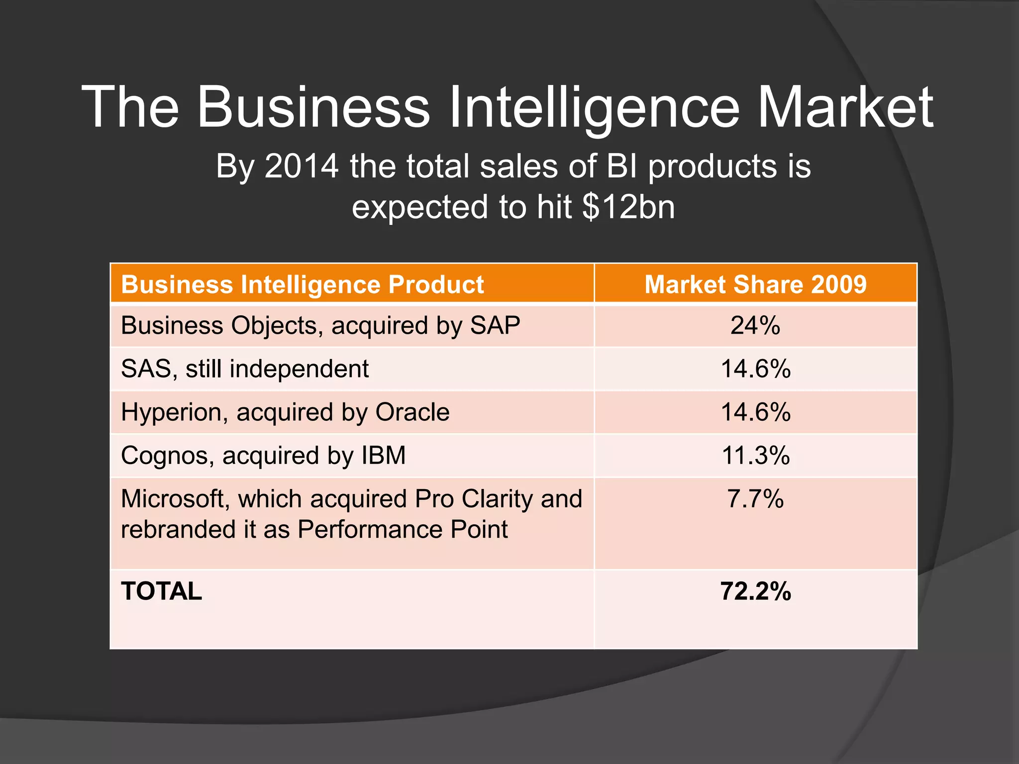 The Business Intelligence MarketBy 2014 the total sales of BI products is expected to hit $12bn