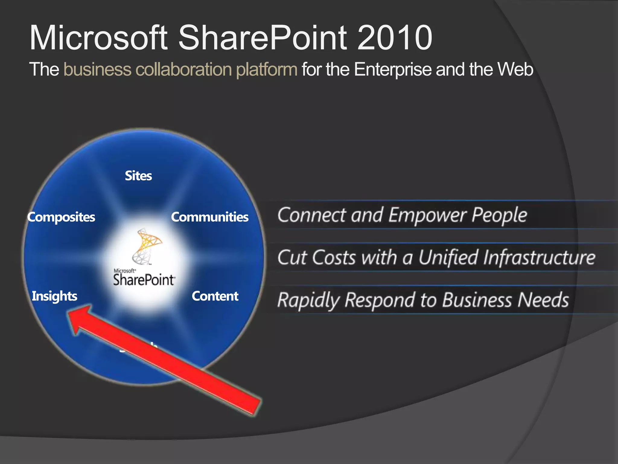 Microsoft SharePoint 2010The business collaboration platform for the Enterprise and the WebSitesConnect and Empower PeopleCommunitiesCompositesCut Costs with a Unified InfrastructureContentInsightsRapidly Respond to Business NeedsSearch