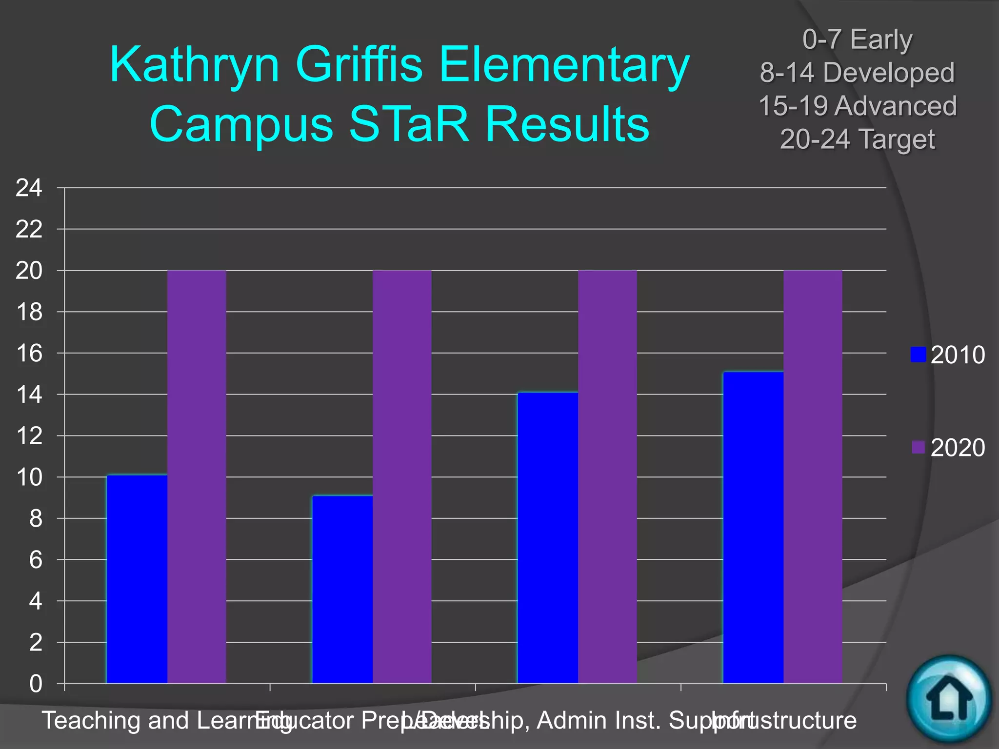 Griffis Elementary STaR Chart PPT Free Download