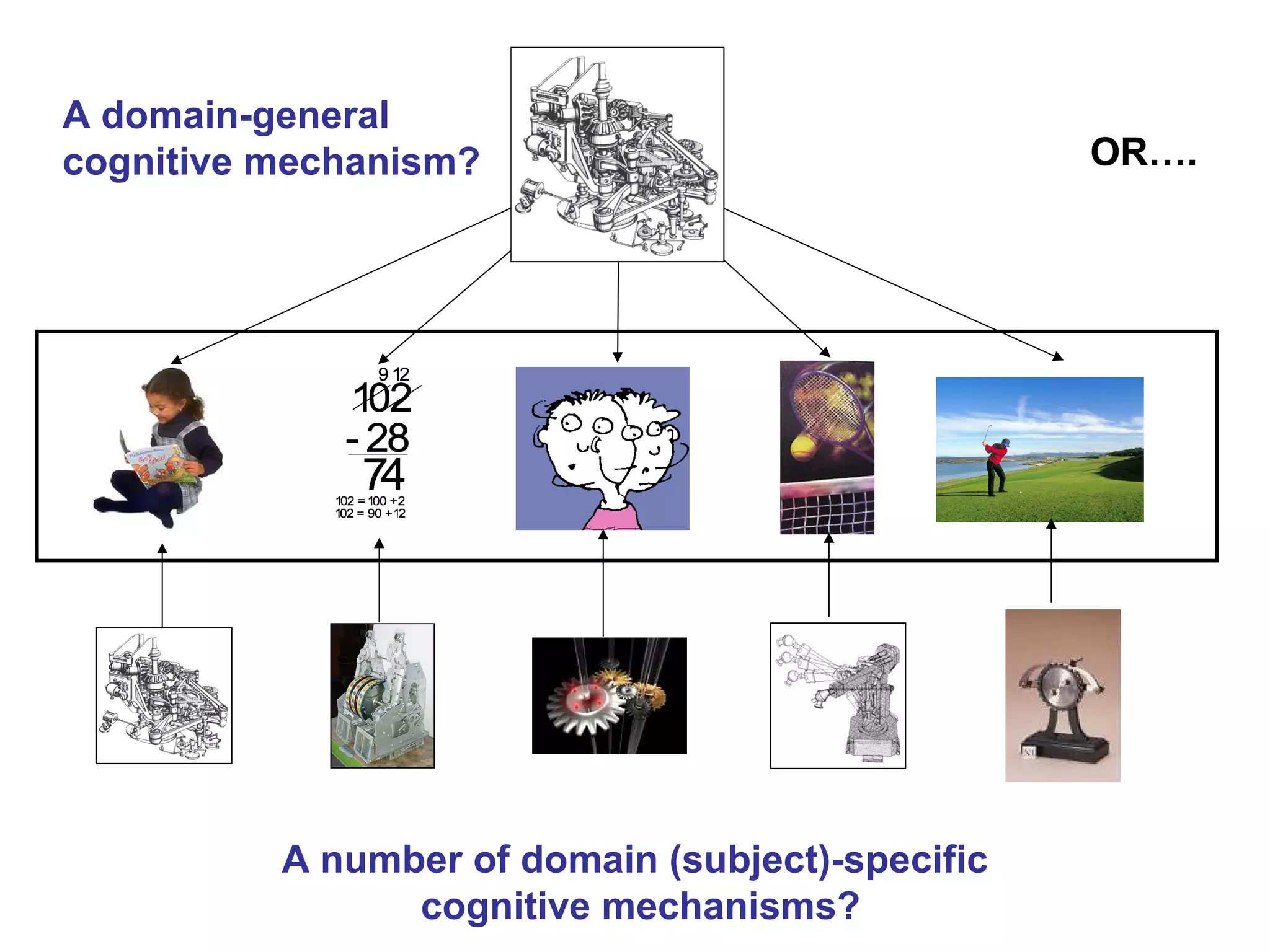A domain-general
cognitive mechanism?
A number of domain (subject)-specific
cognitive mechanisms?
OR….
 
