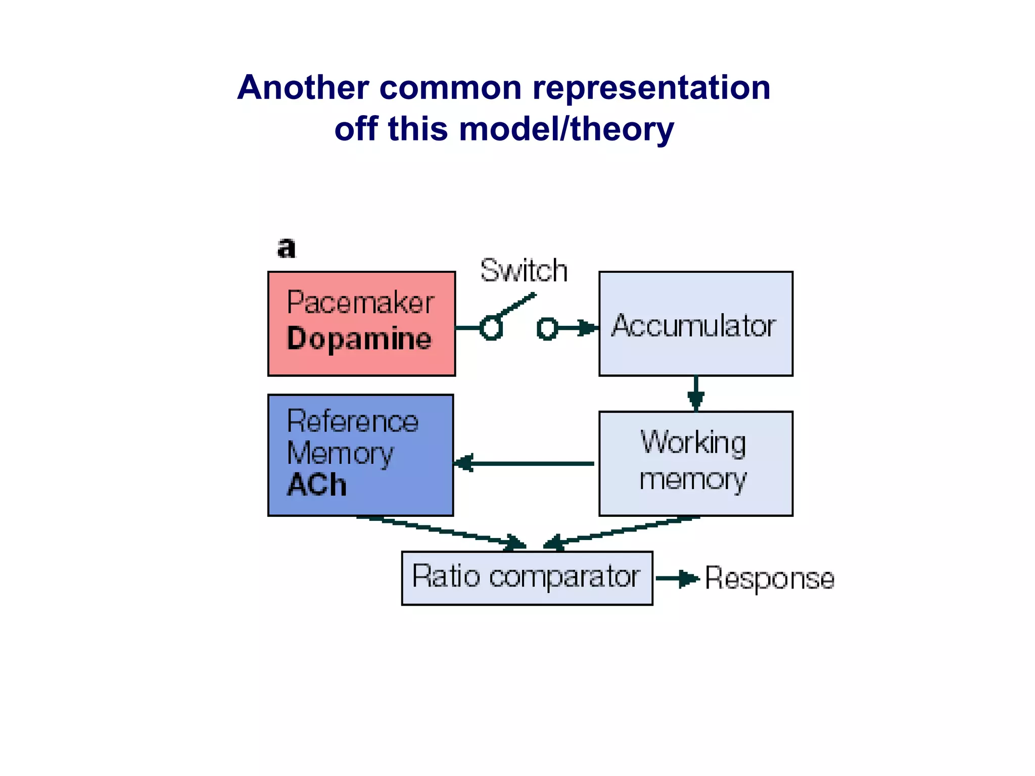 Another common representation
off this model/theory
 