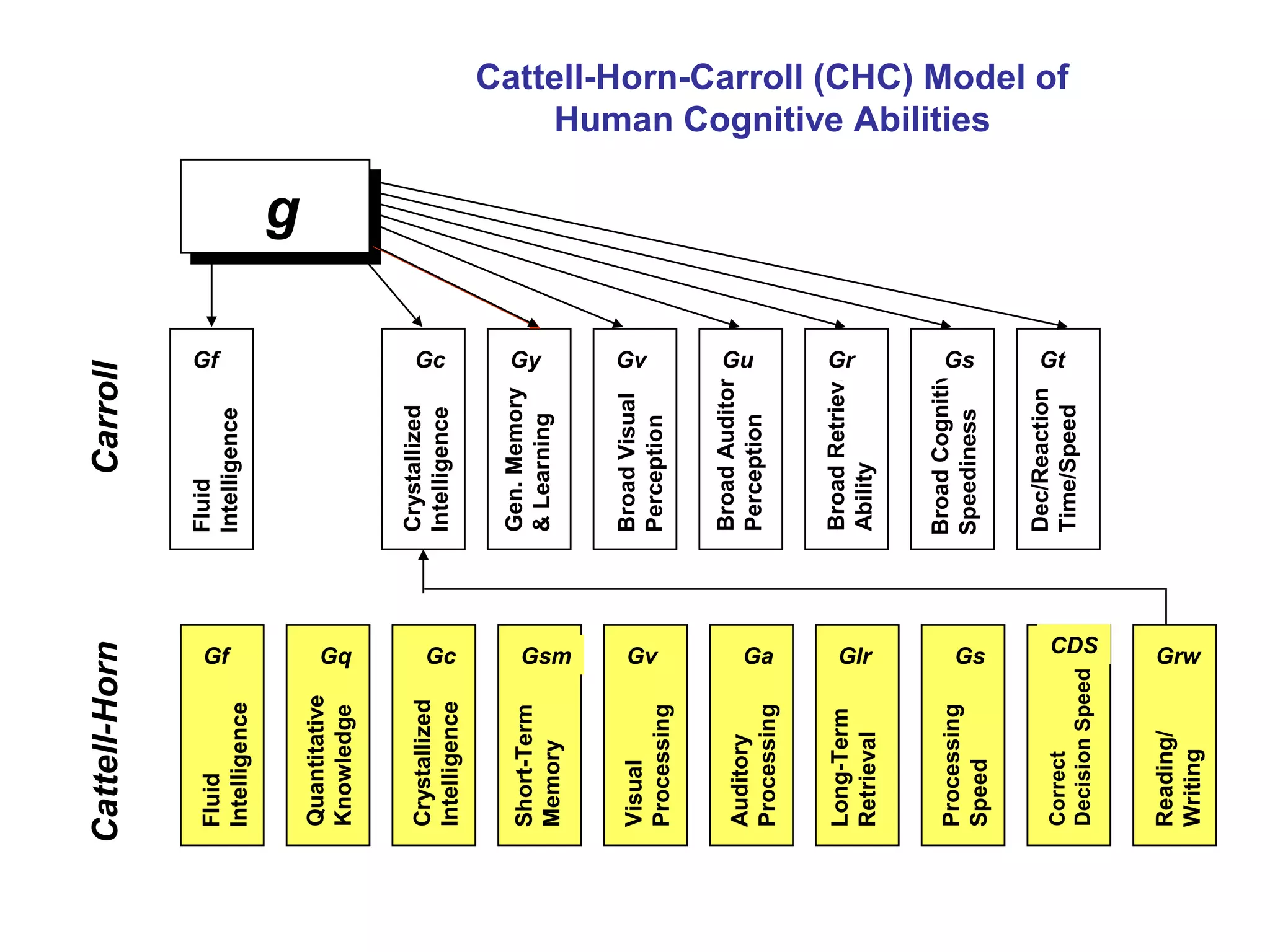 Fluid
Intelligence
Crystallized
Intelligence
Gen.Memory
&Learning
BroadVisual
Perception
BroadAuditory
Perception
BroadRetrieval
Ability
BroadCognitive
Speediness
Dec/Reaction
Time/Speed
Gf Gq Gsm Gv Ga Gs CDS GrwGc Glr
Fluid
Intelligence
Crystallized
Intelligence
Quantitative
Knowledge
Short-Term
Memory
Visual
Processing
Auditory
Processing
Long-Term
Retrieval
Processing
Speed
Correct
DecisionSpeed
Reading/
Writing
g
Cattell-HornCarroll
Cattell-Horn-Carroll (CHC) Model of
Human Cognitive Abilities
Gf Gy Gv Gs GtGc GrGu
 