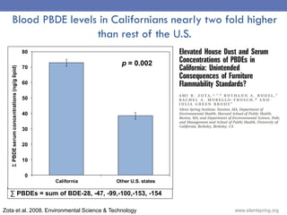Blood PBDE levels in Californians nearly two fold higher
than rest of the U.S.
∑ PBDEs = sum of BDE-28, -47, -99,-100,-153...