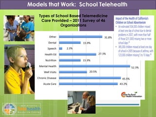Models that Work: School Telehealth
Types of School Based Telemedicine
Care Provided – 2011 Survey of 46
Organizations
 