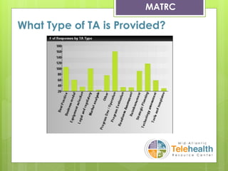 What Type of TA is Provided?
Goals & Objectives
MATRC
 