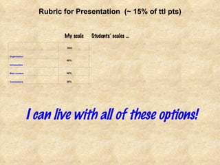 Rubric for Presentation  (~ 15% of ttl pts) Students’ scales … I can live with all of these options! My scale 