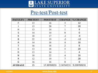 Pre-test/Post-test
www.lssu.edu1/12/2015 17
FACULTY PRETEST POSTTEST CHANGE % CHANGE
F 13 16 3 12
I 13 20 7 28
H 13 14 1 4
S 14 14 0 0
K 18 17 -1 -4
B 22 19 -3 -12
A 14 18 4 16
T 16 18 2 8
E 13 18 5 20
D 13 14 1 4
N 18 22 4 16
R 12 19 7 28
G 16 16 0 0
AVERAGE 15 17.30769231 2.30769231 9.230769231
 