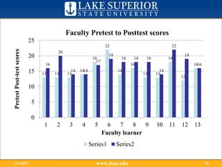 www.lssu.edu1/12/2015 18
13 13 13
14
18
22
14
16
13 13
18
12
1616
20
14 14
17
19
18 18 18
14
22
19
16
0
5
10
15
20
25
1 2 3 4 5 6 7 8 9 10 11 12 13
PretestPost-testscores
Faculty learner
Faculty Pretest to Posttest scores
Series1 Series2
 