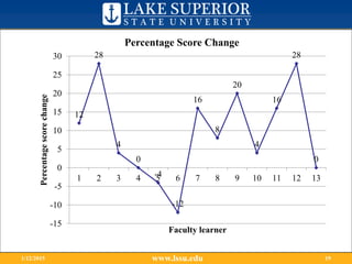 www.lssu.edu1/12/2015 19
12
28
4
0
-4
-12
16
8
20
4
16
28
0
-15
-10
-5
0
5
10
15
20
25
30
1 2 3 4 5 6 7 8 9 10 11 12 13
Percentagescorechange
Faculty learner
Percentage Score Change
 