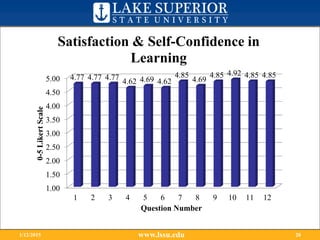 www.lssu.edu1/12/2015 20
1.00
1.50
2.00
2.50
3.00
3.50
4.00
4.50
5.00
1 2 3 4 5 6 7 8 9 10 11 12
4.77 4.77 4.77
4.62 4.69 4.62
4.85
4.69
4.85 4.92 4.85 4.85
0-5LikertScale
Question Number
Satisfaction & Self-Confidence in
Learning
 