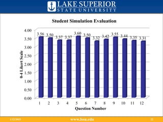 www.lssu.edu1/12/2015 22
0.00
0.50
1.00
1.50
2.00
2.50
3.00
3.50
4.00
1 2 3 4 5 6 7 8 9 10 11 12
3.56 3.50
3.37 3.37
3.60 3.50
3.32 3.42
3.55 3.44 3.35 3.31
0-4LikertScale
Question Number
Student Simulation Evaluation
 