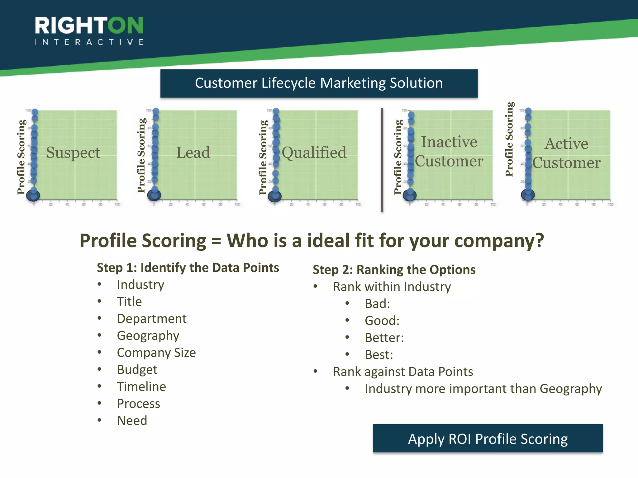 Customer Lifecycle Marketing Solution




                                                                                                                             Profile Scoring
                              Profile Scoring
Profile Scoring




                                                                                             Profile Scoring
                                                           Profile Scoring
                                                                                                                 Inactive                       Active
                  Suspect                       Lead                         Qualified
                                                                                                                Customer                       Customer



                      Profile Scoring = Who is a ideal fit for your company?
                        Step 1: Identify the Data Points                         Step 2: Ranking the Options
                        • Industry                                               • Rank within Industry
                        • Title                                                       • Bad:
                        • Department                                                  • Good:
                        • Geography                                                   • Better:
                        • Company Size                                                • Best:
                        • Budget                                                 • Rank against Data Points
                        • Timeline                                                    • Industry more important than Geography
                        • Process
                        • Need
                                                                                                               Apply ROI Profile Scoring
 