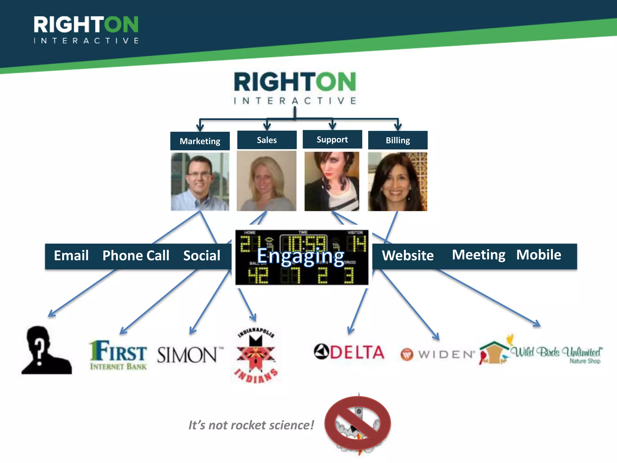 Marketing     Sales         Support   Billing




Email Phone Call Social                                Website   Meeting Mobile




                  It’s not rocket science!
 