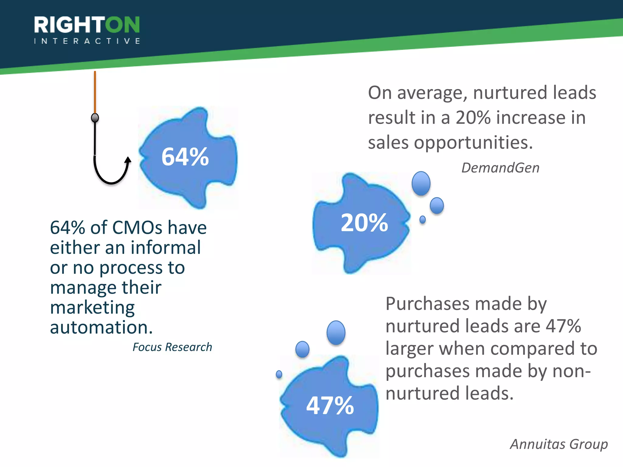 On average, nurtured leads
                                result in a 20% increase in
                                sales opportunities.
              64%                          DemandGen


64% of CMOs have            20%
either an informal
or no process to
manage their
marketing                         Purchases made by
automation.                       nurtured leads are 47%
         Focus Research           larger when compared to
                                  purchases made by non-
                                  nurtured leads.
                          47%
                                                Annuitas Group
 