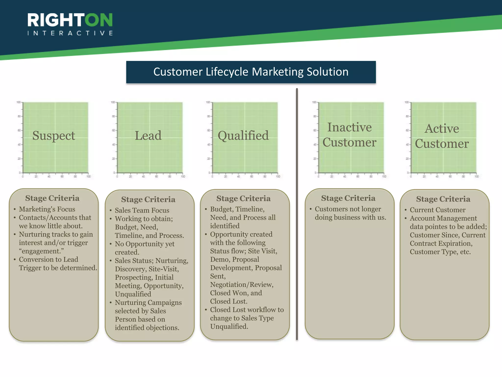 Customer Lifecycle Marketing Solution



                                                                                             Inactive                   Active
      Suspect                         Lead                     Qualified
                                                                                            Customer                   Customer



   Stage Criteria                Stage Criteria               Stage Criteria               Stage Criteria              Stage Criteria
• Marketing's Focus           • Sales Team Focus           • Budget, Timeline,          • Customers not longer      • Current Customer
• Contacts/Accounts that      • Working to obtain;           Need, and Process all        doing business with us.   • Account Management
  we know little about.         Budget, Need,                identified                                               data pointes to be added;
• Nurturing tracks to gain      Timeline, and Process.     • Opportunity created                                      Customer Since, Current
  interest and/or trigger     • No Opportunity yet           with the following                                       Contract Expiration,
  “engagement.”                 created.                     Status flow; Site Visit,                                 Customer Type, etc.
• Conversion to Lead          • Sales Status; Nurturing,     Demo, Proposal
  Trigger to be determined.     Discovery, Site-Visit,       Development, Proposal
                                Prospecting, Initial         Sent,
                                Meeting, Opportunity,        Negotiation/Review,
                                Unqualified                  Closed Won, and
                              • Nurturing Campaigns          Closed Lost.
                                selected by Sales          • Closed Lost workflow to
                                Person based on              change to Sales Type
                                identified objections.       Unqualified.
 