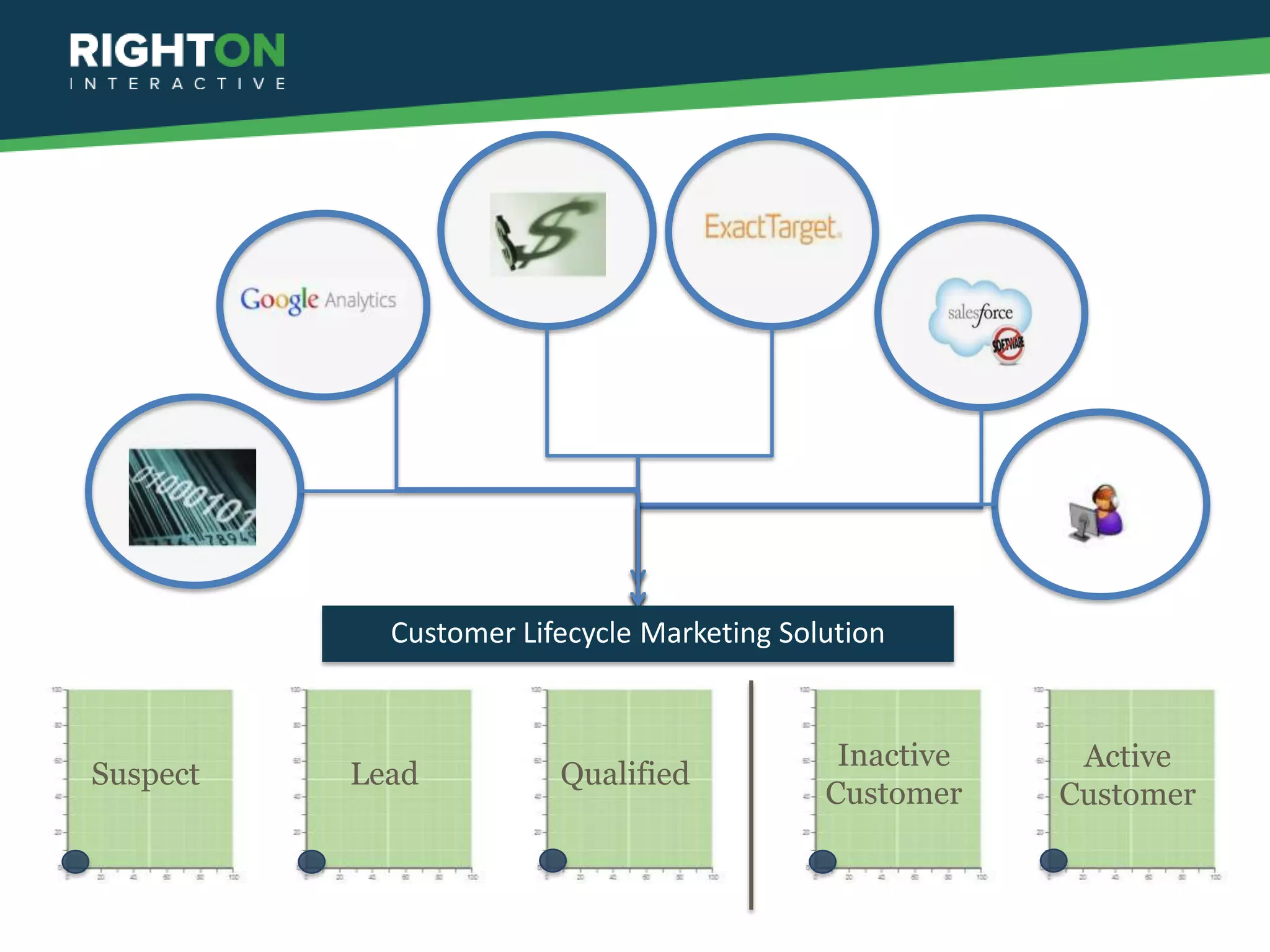Customer Lifecycle Marketing Solution


                                             Inactive    Active
Suspect   Lead          Qualified
                                            Customer    Customer
 