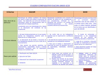 CUADRO COMPARATIVO DACUM-AMOD-SCID
Criterios

AMOD

SCID

Metodología de análisis cualitativo del trabajo
que sigue la lógica del análisis ocupacional de
tareas. Fue desarrolla con el fin de recolectar
información sobre los requerimientos para el
desempeño de trabajos específicos.

Metodología considerada como variante del
DACUM, se enfoca en las competencias y
sub
competencias,
enfocada
en
los
elementos del currículo y el proceso de
enseñanza-aprendizaje.
Su
estudio
considera además las evaluaciones.

Metodología enfocada en el desarrollo
de
un
currículum
relevante,
presentada como de alta calidad, en
un tiempo corto y bajo costo. Lleva
acabo un análisis bastante detallado
de las tareas que son identificadas a
partir del DACUM.

1. Se basa fundamentalmente en lo que puedan
aportar los trabajadores expertos para el
desarrollo de un trabajo eficaz.

Idea clave de su
definición

DACUM

1. Se confía más en los trabajadores
expertos que en supervisores o profesores
del área.

2. La descripción de las tareas y funciones de
los trabajadores expertos va a ser el pilar de su
funcionamiento.

2. Se describe de manera precisa la función
realizada por los trabajadores expertos.

1.
A través de entrevistas y
observaciones a los trabajadores
expertos
se
van
sacando
los
esquemas laborales a implementar.

Considerada como una metodología útil y rápida
en la descripción del contenido de las
ocupaciones.

Principios básicos

3. Este estudio nos permite identificar los
conocimientos, capacidades, equipo y demás
elementos necesarios para un desempeño
exitoso en el contexto real.
1. Planificación del Taller DACUM.

Pasos para aplicar

2. Ejecución del Taller
3. Elaboración de la Descripción ocupacional
4. Validación

Katia Pérez de Gracia

3. Para que el trabajo a desempeñar se
desarrolle con éxito se necesitan una serie
de capacidades, habilidades, destrezas
entre otras.

1. Como tiene una similitud con el
DACUM, a partir de este se hace un
análisis previo de la identificación
de subprocesos.
2. Realiza una revisión de las tareas
en busca de una depuración de las
mismas, buscando eliminar las
repetidas o no relevantes y la
unificación de aquellas que puedan

2. Luego de un consenso y discusión
de ideas se implementa el esquema
laboral que se va a desarrollar.
3. Estos elementos pueden ser luego
implementados al currículo.

1. Análisis: valida el análisis
ocupacional, selecciona las
tareas para la ocupación,
analiza las tareas una por una
y establece los conocimientos
básicos necesarios.
2. Diseño:
establece
los
objetivos
de
aprendizaje,
desarrolla los parámetros de

1

 