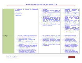 CUADRO COMPARATIVO DACUM-AMOD-SCID
5. Agregación
(opcional)

de

criterios

de

desempeño

unificarse.
3. Se selecciona un grupo experto de
trabajadores
y
supervisores,
quienes colectivamente analizan las
tareas paso por paso.
4. Se formulan criterios y evidencias
de desempeño.
5. Se realiza un ordenamiento de las
sub-competencias de acuerdo al
grado de complejidad dentro de
cada una de las competencias
identificadas y se organizan de lo
simple a lo complejo.
6. Presentar la investigación para
ponerla en práctica.

desempeño
requeridos
y
diseña
el
programa
de
entrenamiento.
3. Desarrollo
instruccional:
Desarrolla
el
perfil
de
competencias y desarrolla los
medios
de
aprendizaje,
realiza
prueba
piloto
y
revisión
del
material
elaborado.
4. Operación: opera el plan de
capacitación,
realiza
la
capacitación,
efectúa
la
evaluación
formativa
(durante),
documenta
los
resultados.
5. Evaluación:
efectúa
la
evaluación sumativa (al final),
analiza
la
información
recolectada,
toma
las
medidas necesarias.

1. Es corta su realización comparada con
otros métodos de análisis ocupacional.
2. Utiliza un lenguaje sencillo
3. Genera interacción y sinergia en el
grupo
4. Promueve la participación y el
compromiso de los actores (supervisor y
trabajador).
5. Permite la construcción de un recorrido
o secuencia de acciones, útiles para el
diseño de la capacitación
6. Posibilita construir consenso grupal
7. Es un método flexible en cuanto a la
profundidad con lo que puede ser
desarrollado facilita una descripción

1. Es un método rápido y ágil que
permite dar respuesta a corto plazo
en materia de información.
2. Radica en la agilidad que ofrece
para conectar un perfil ocupacional
con la formación y la evaluación
para responder muy rápido a la
necesidad estructurar la formación y
el aprendizaje

1. Facilita la elaboración de
quías didácticas centrado en
el auto aprendizaje.
2. Un método altamente
valorado para el diseño
curricular formativo debido a
que permite llevar toda la
información necesaria para
establecer material didáctico
las quías de aprendizaje y
guía para el docente.
3. Su estudio permite
determinar de manera
práctica las competencias y
subcompetencias necesarias

6. Revisión final
7. Publicación

Ventajas

Katia Pérez de Gracia

2

 