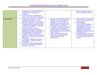 CUADRO COMPARATIVO DACUM-AMOD-SCID
ocupacional y es fácil de entender por
los educadores, empleadores y
empleados.
8. Producto nace de los trabajadores y
aclara mejor la descripción ocupacional

Desventajas

1. Se queda en el currículo; no deriva a
normas de desempeño ni a una
estrategia de formación y evaluación;
2. Difícil de convertirlo en un instrumento
de gestión del aprendizaje de personal
en la actividad cotidiana por parte del
supervisor o instructor;
3. Los conocimientos y actitudes
requeridas se quedan sin referencia
específica, convirtiéndose fácilmente en
un listado abierto de requerimientos.
4. El material didáctico puede estar
orientado de modo excesivo a tareas y
descuidar el contexto en donde se da el
desempeño.
5.
No permite establecer una relación
entre aspectos comportamentales y
actitudinales
6. No construye criterios de desempeño
7. No permite desarrollar estrategias de
formación y evaluación.

Katia Pérez de Gracia

para que se lleve a cabo con
éxito el desempeño laboral.

1. No lleva a una clara definición del
estándar de ejecución requerida ni
tampoco a los conocimientos
subyacentes y las actitudes; esto
dificulta hacerlo compatible con el
análisis funcional, por ejemplo;
2. En relación al punto anterior, existe
el riesgo de que predominará la
subjetividad en la evaluación y con
ello, la posibilidad de un conflicto de
relación laboral;
3. Genera poca información para
desarrollar guías didácticas de
apoyo al desarrollo de la
competencia.

1. Puede resultar en un proceso
largo para los integrantes del
grupo 'experto'.
2. Suelen repetirse
conocimientos y habilidades
requeridas en diferentes
subcompetencias o tareas, lo
cual demanda un esfuerzo
integrador adicional para
establecer el programa o plan
de capacitación;
3. Se genera mucha información
que después debe convertirse
en un instrumento de gestión
práctica

3

 