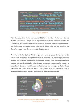 16
Além disso, o gráfico abaixo ilustra que o SESC Santo André e o Teatro Lauro Gomes
de São Bernardo do Campo são os equipamentos culturais mais frequentados do
Grande ABC, enquanto o Museu Barão de Mauá, em Mauá, recebe poucos visitantes.
Isso indica que os equipamentos culturais de Mauá não são tão atrativos ou
diversificados para atender às demandas da população.
Portanto, o Centro Cultural Mauá surge como uma proposta de valorização da
cultura local e regional, que pode estimular a interação e a comunicação entre as
pessoas e a sociedade. O Centro Cultural Mauá também pode ser um parceiro das
escolas, oferecendo atividades culturais que favoreçam o desempenho escolar, o
aprendizado de novas habilidades e conhecimentos, e a formação profissional dos
estudantes. O Centro Cultural Mauá é um projeto que visa contribuir para o
desenvolvimento cultural, social e econômico de Mauá e do Grande ABC.
Figura 3. Nuvem de palavras
Fonte: Consórcio Abc
Figura 4. Gráfico comparativo de equipamento culturais no Grande ABC
Fonte: Consórcio Abc
 